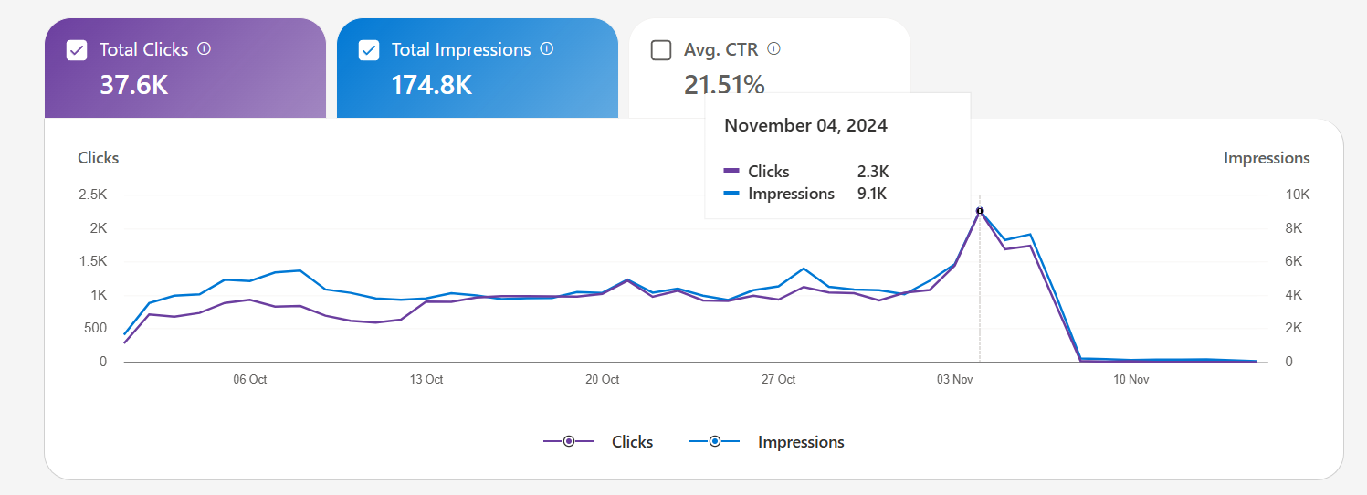 Certified Bing Webmaster Tools Performance Report for DV Photo Checker Pro showing 37.6K clicks and 174.8K impressions